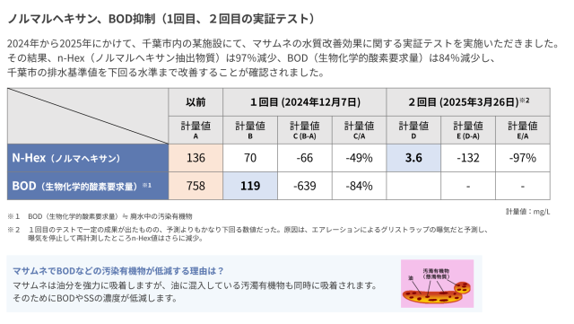 水質改善の実証例