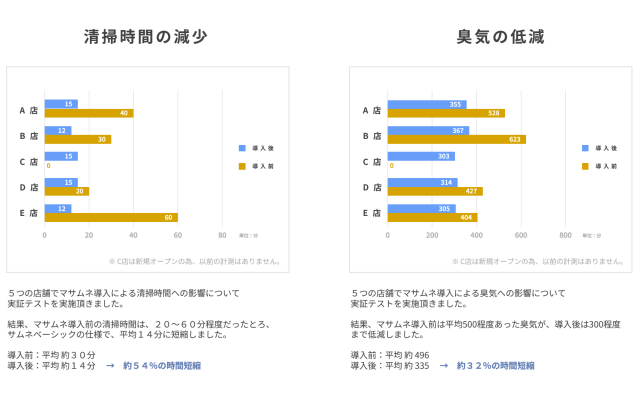 現場負担の軽減